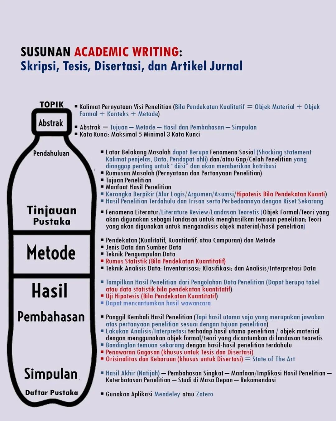 Susunan Menulis Skripsi Tesis Disertasi dan Artikel Jurnal Ilmiah